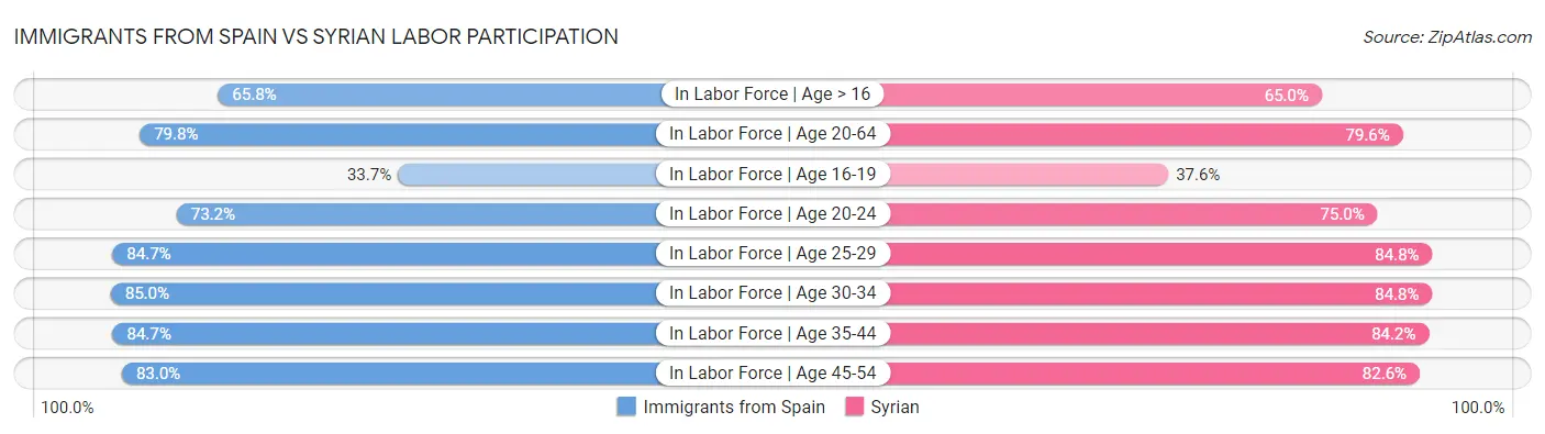 Immigrants from Spain vs Syrian Labor Participation