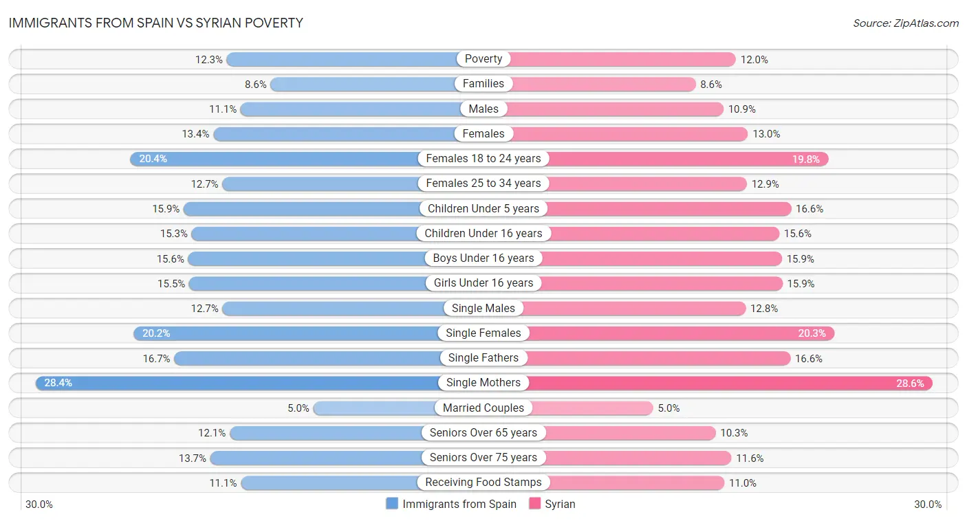 Immigrants from Spain vs Syrian Poverty