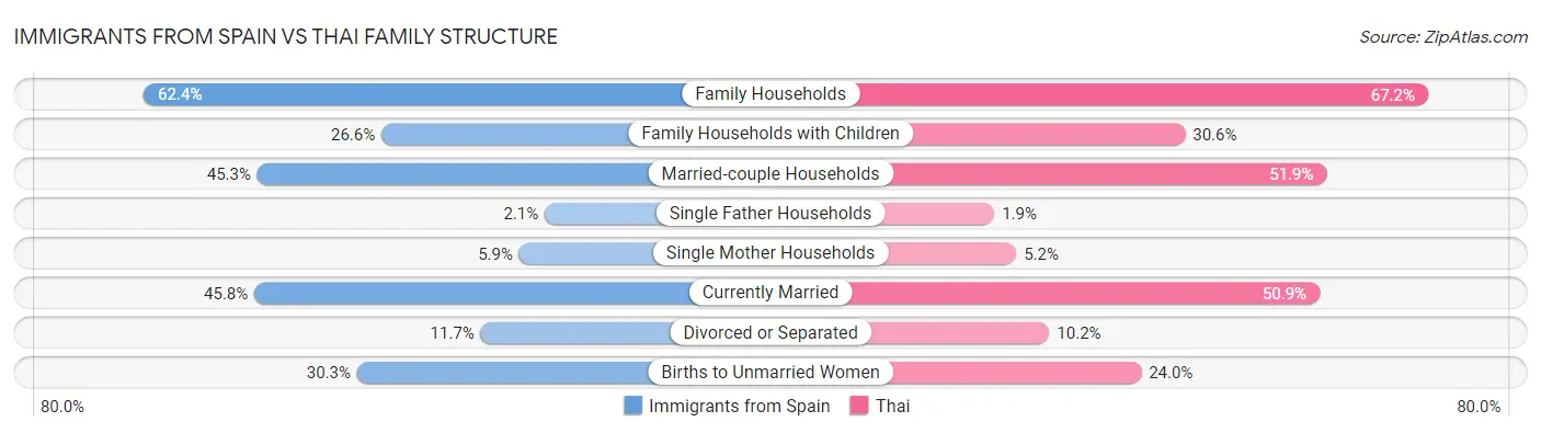 Immigrants from Spain vs Thai Family Structure