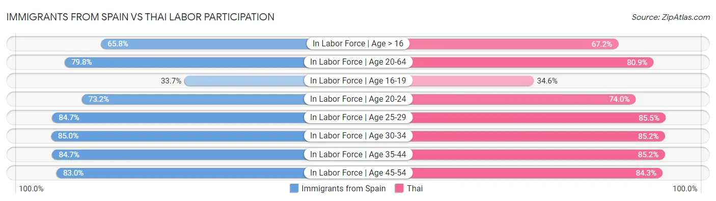 Immigrants from Spain vs Thai Labor Participation