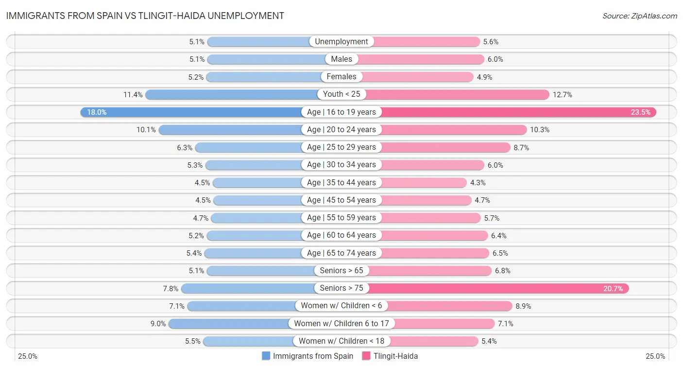 Immigrants from Spain vs Tlingit-Haida Unemployment