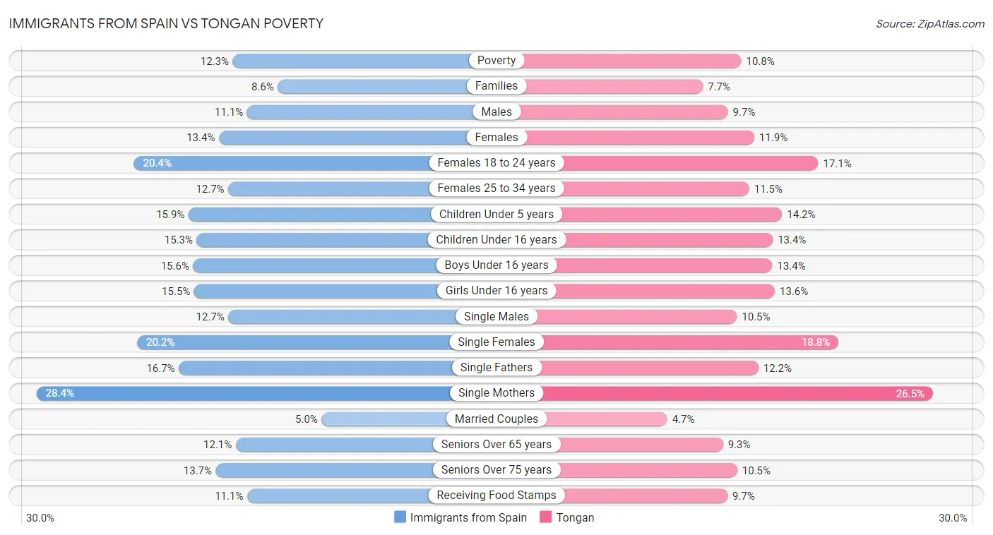 Immigrants from Spain vs Tongan Poverty