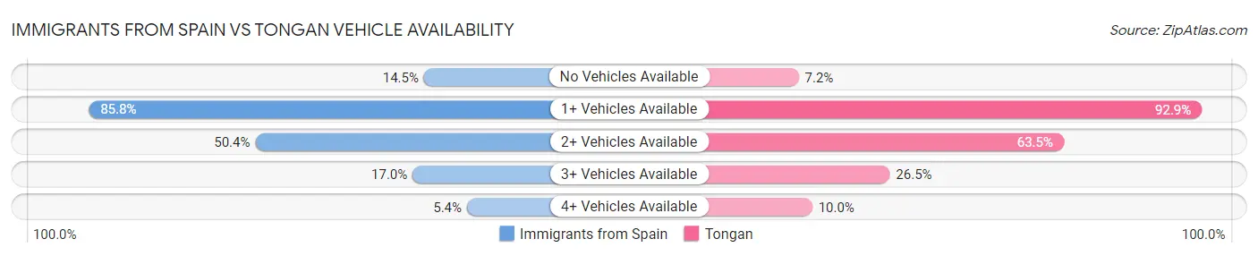 Immigrants from Spain vs Tongan Vehicle Availability