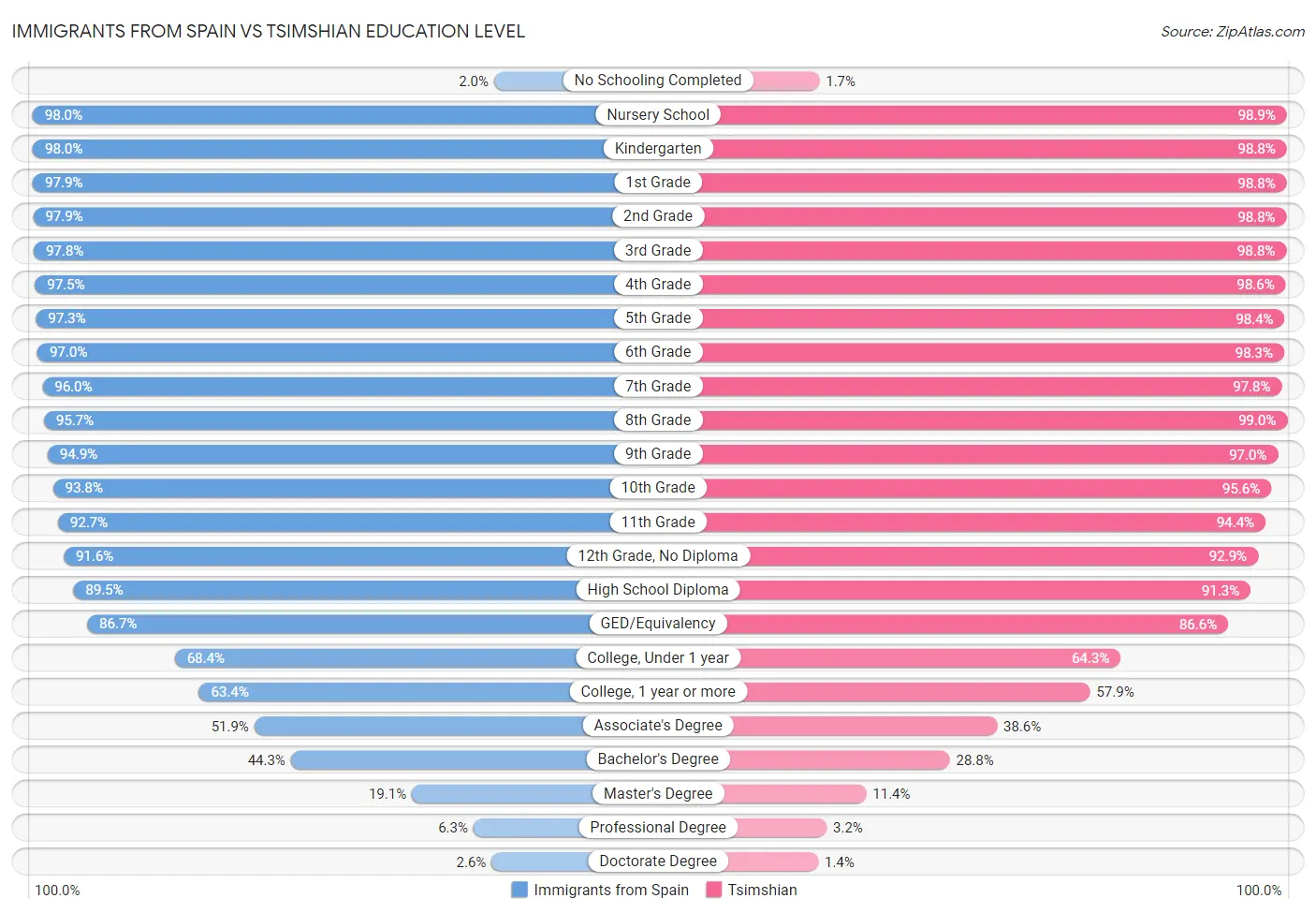 Immigrants from Spain vs Tsimshian Education Level