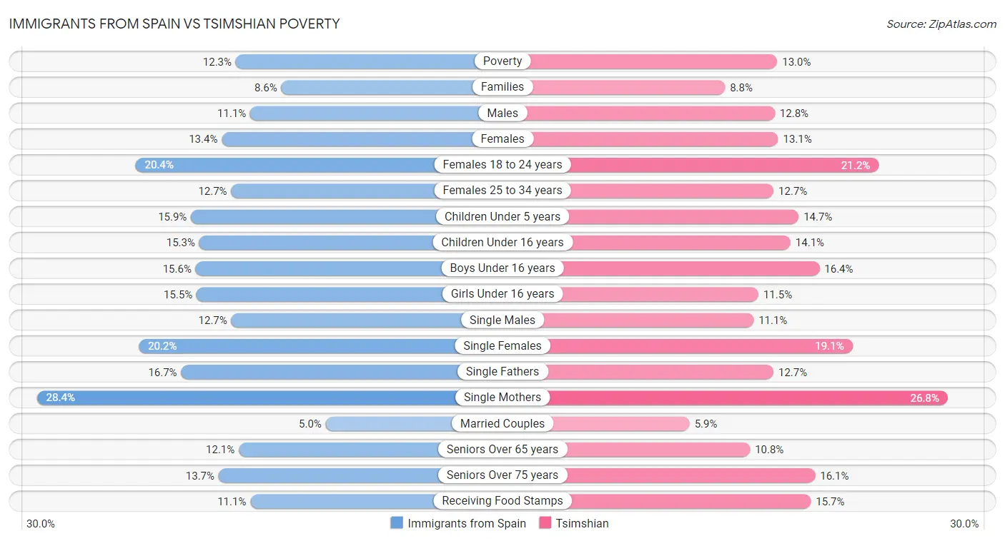 Immigrants from Spain vs Tsimshian Poverty