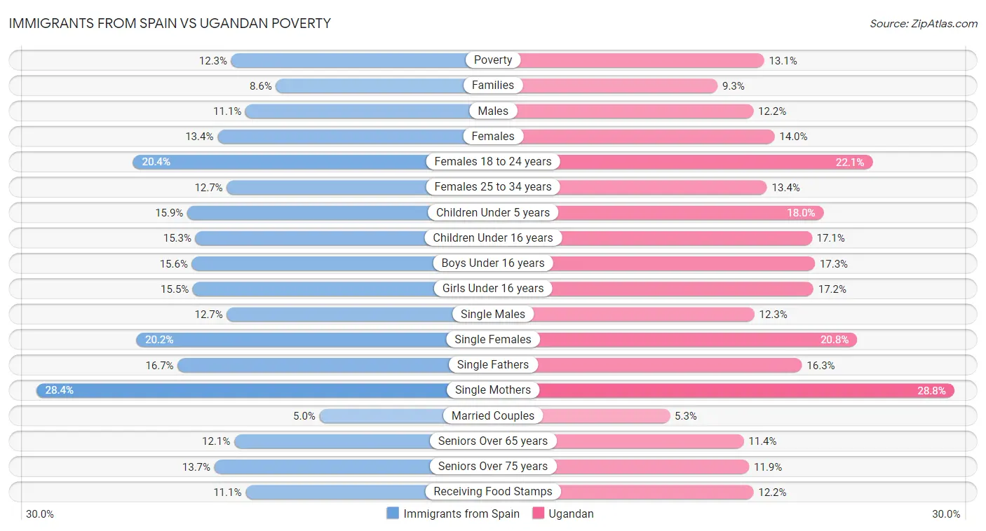 Immigrants from Spain vs Ugandan Poverty