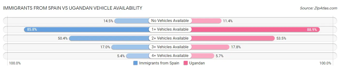 Immigrants from Spain vs Ugandan Vehicle Availability