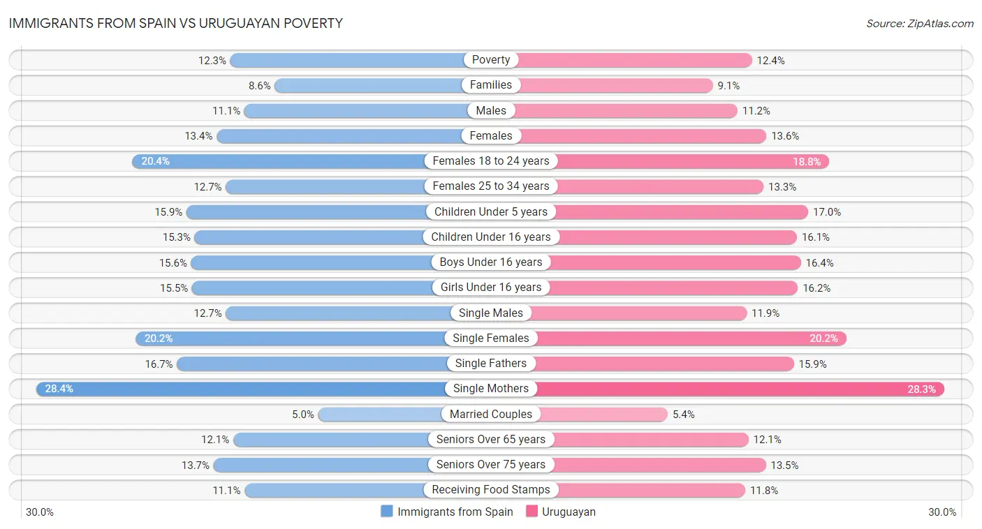 Immigrants from Spain vs Uruguayan Poverty