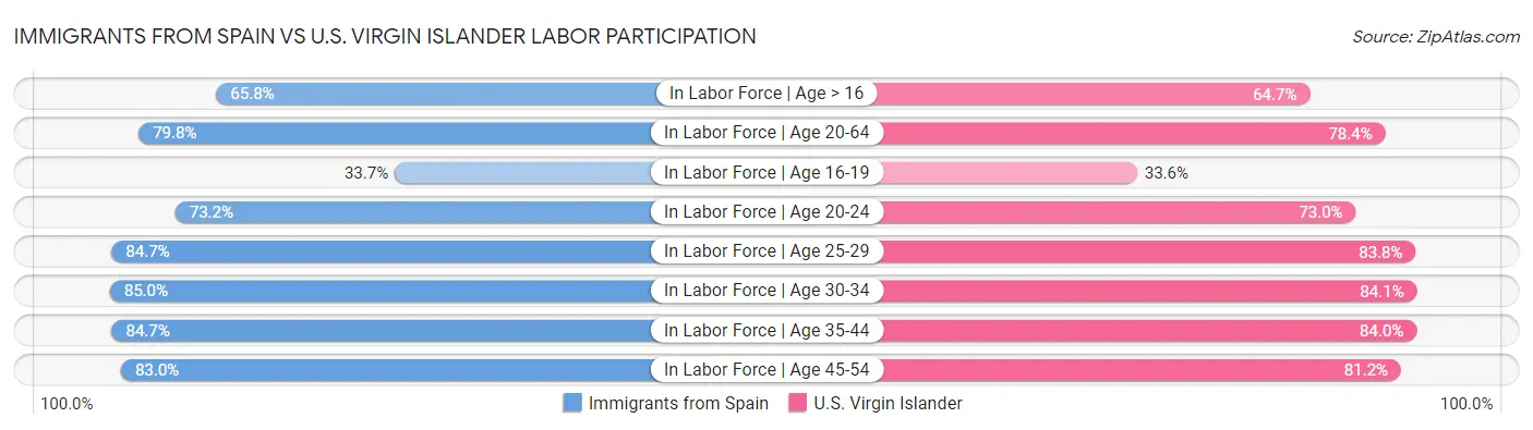Immigrants from Spain vs U.S. Virgin Islander Labor Participation