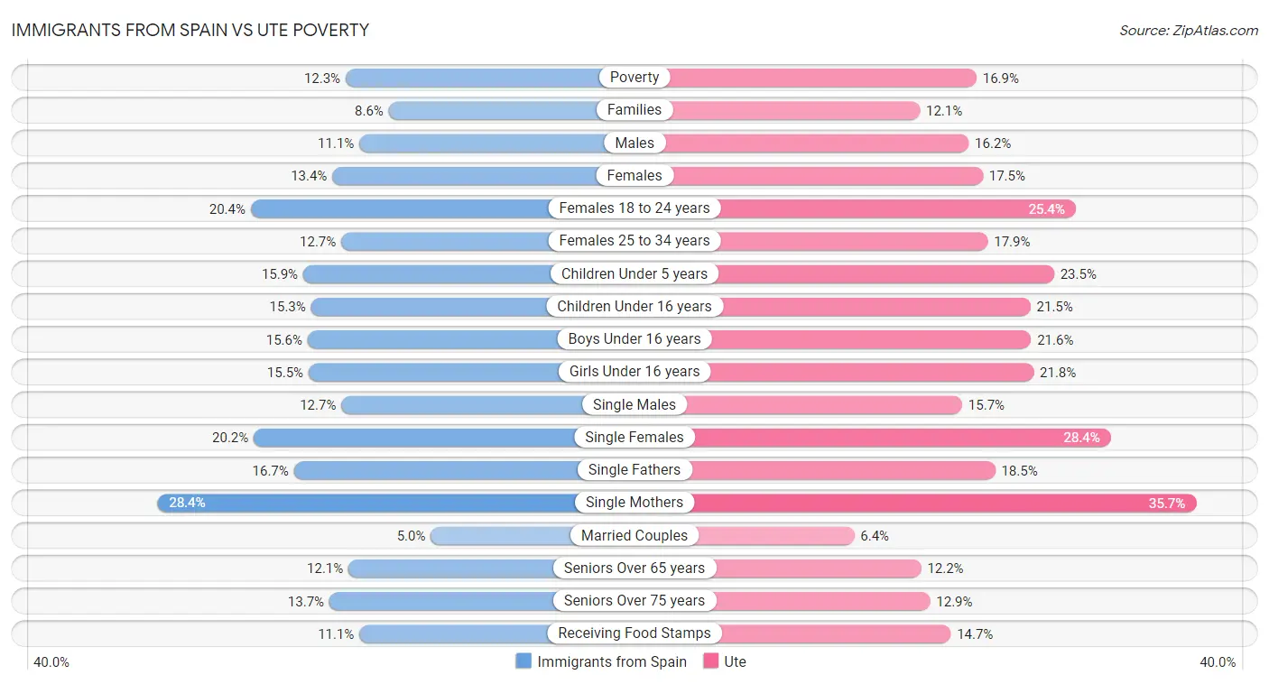 Immigrants from Spain vs Ute Poverty