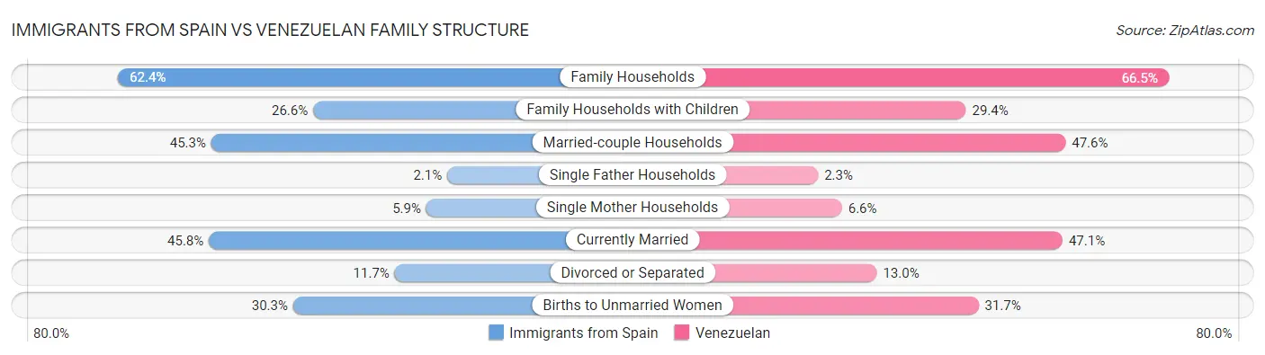 Immigrants from Spain vs Venezuelan Family Structure