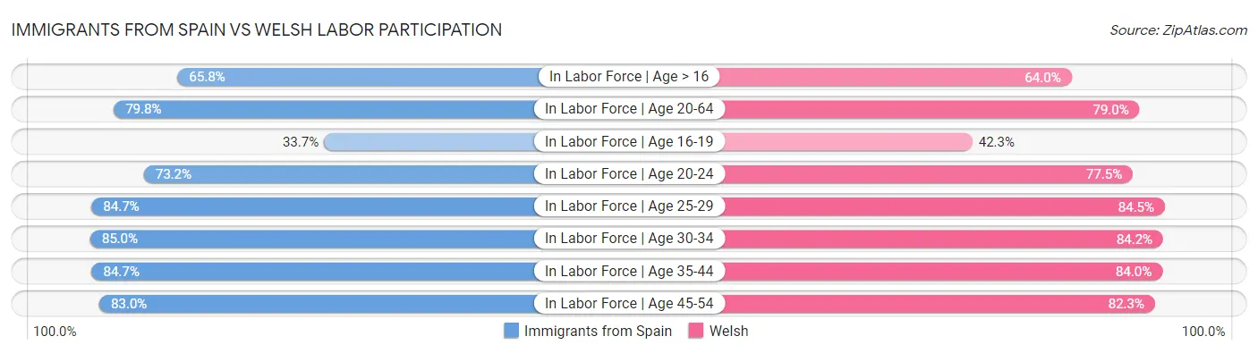 Immigrants from Spain vs Welsh Labor Participation