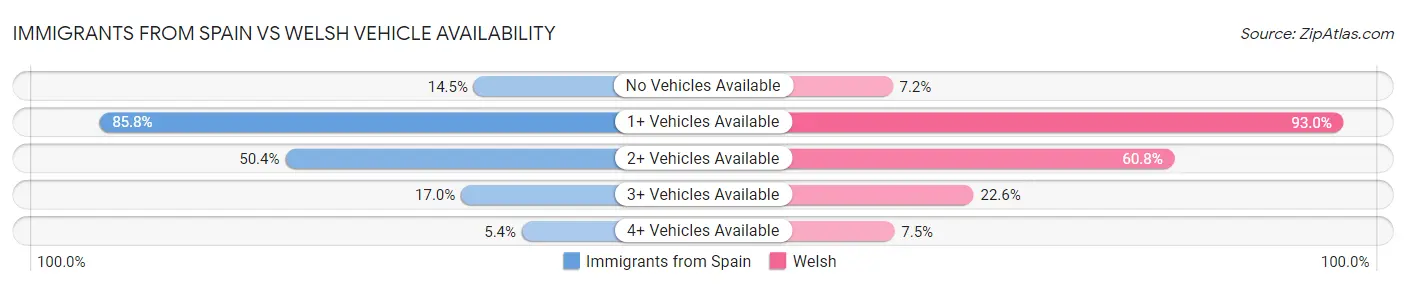 Immigrants from Spain vs Welsh Vehicle Availability