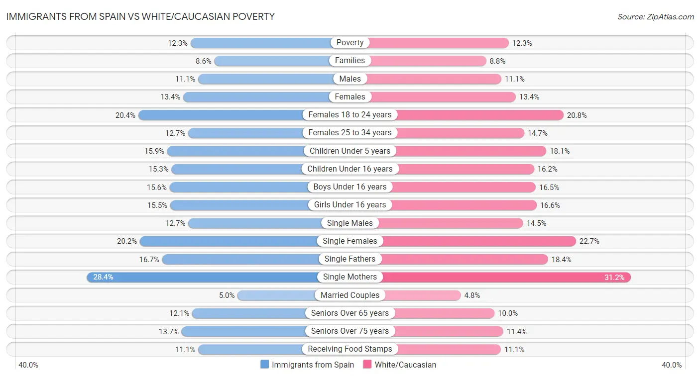 Immigrants from Spain vs White/Caucasian Poverty