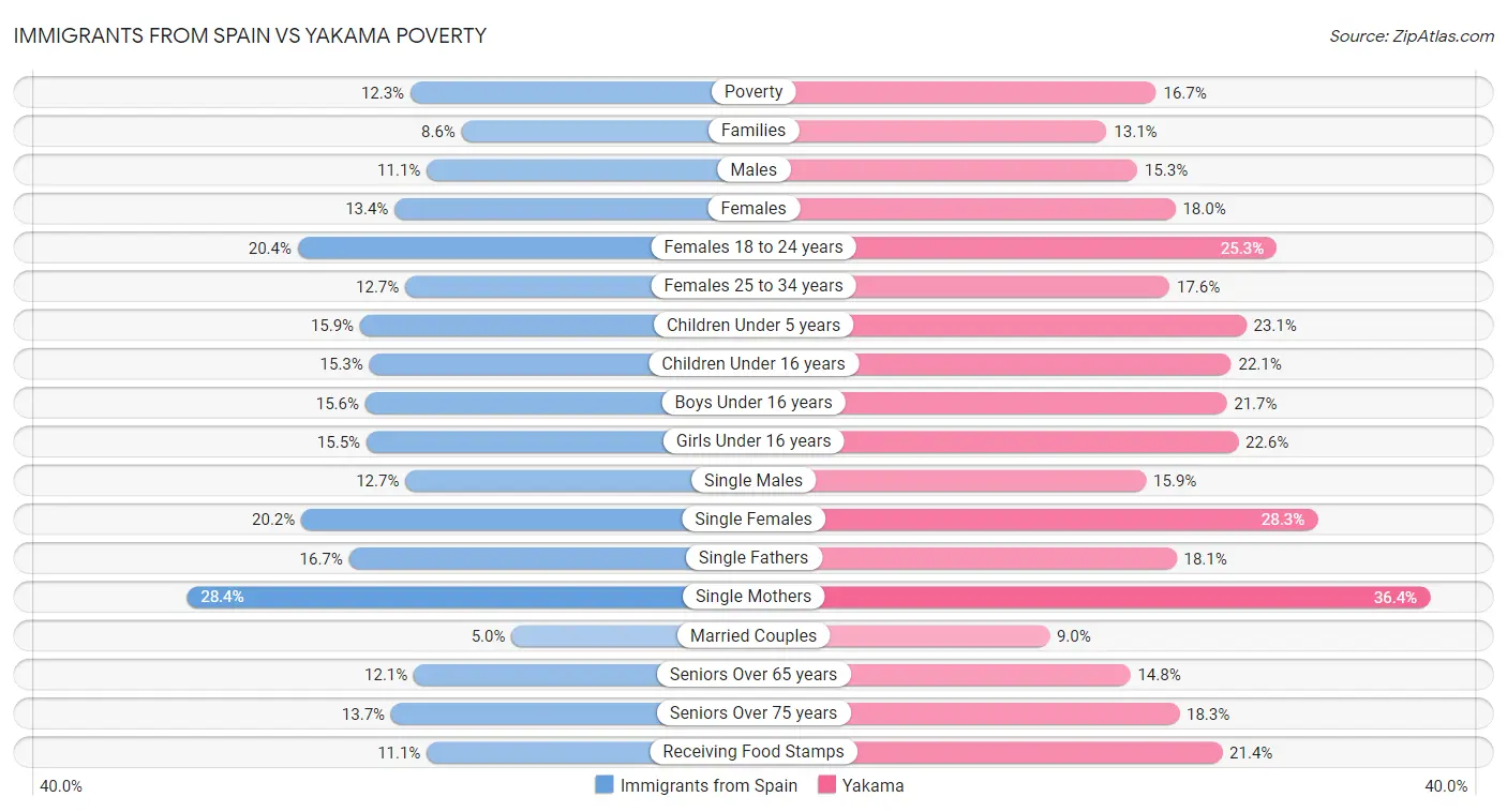 Immigrants from Spain vs Yakama Poverty