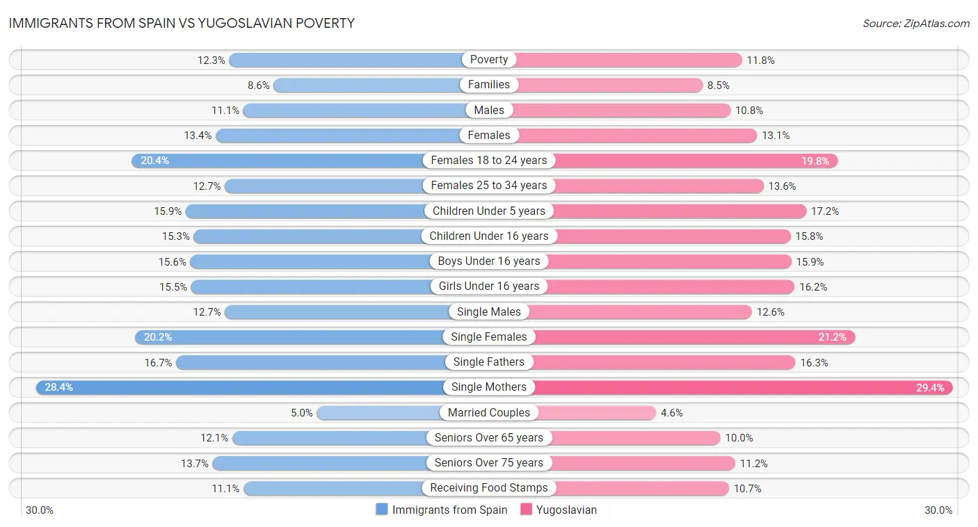 Immigrants from Spain vs Yugoslavian Poverty