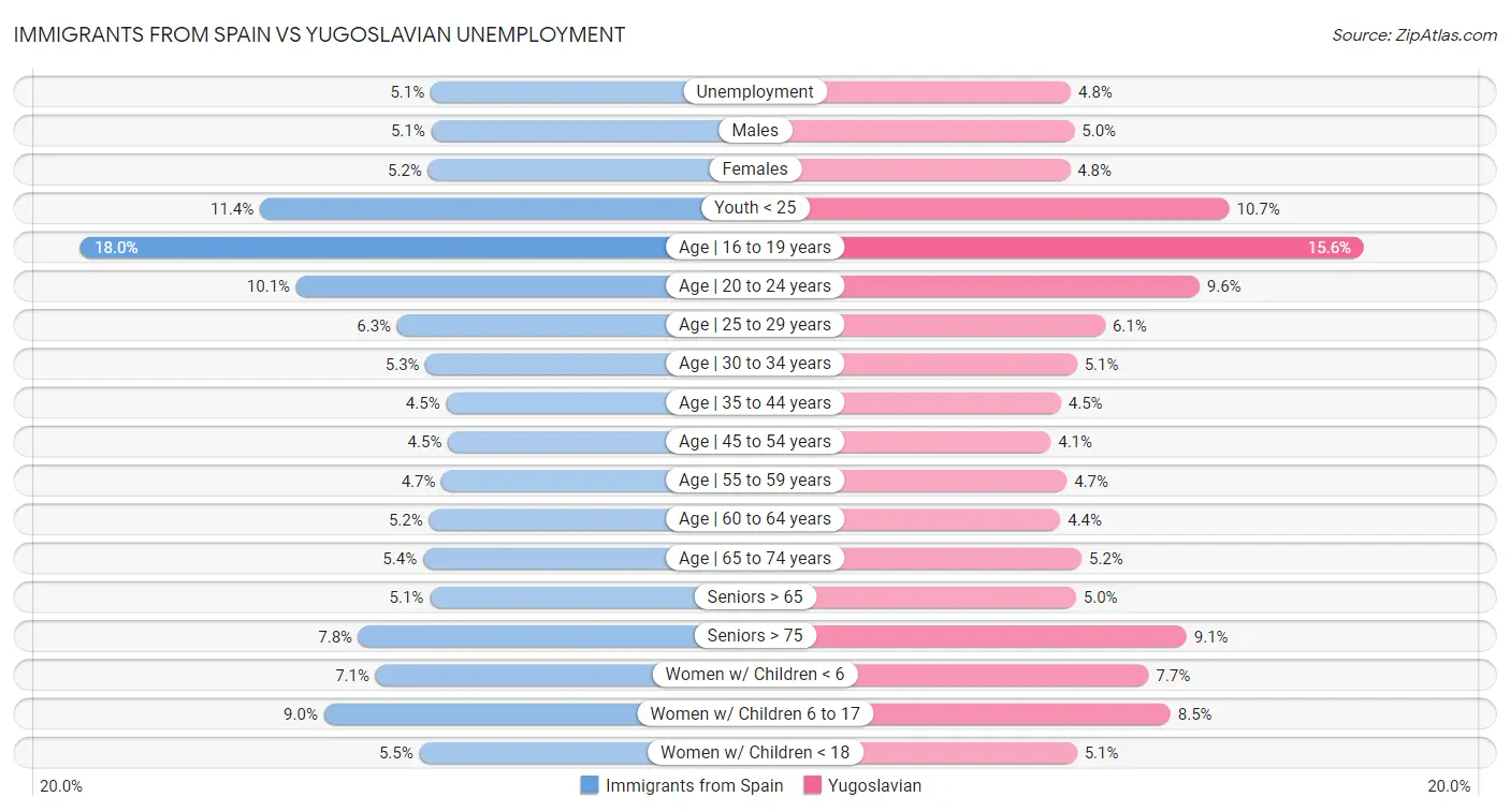 Immigrants from Spain vs Yugoslavian Unemployment