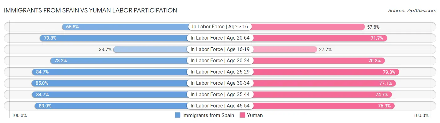 Immigrants from Spain vs Yuman Labor Participation