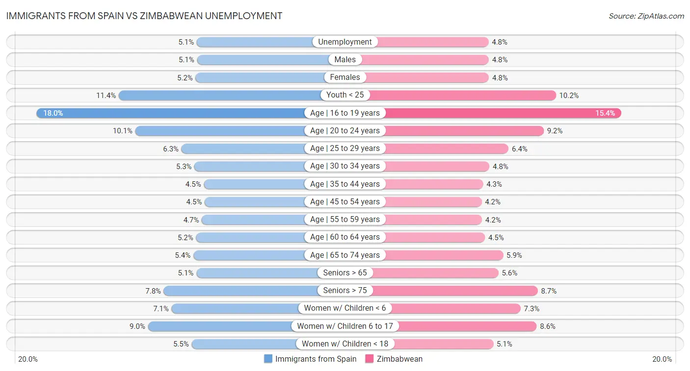 Immigrants from Spain vs Zimbabwean Unemployment