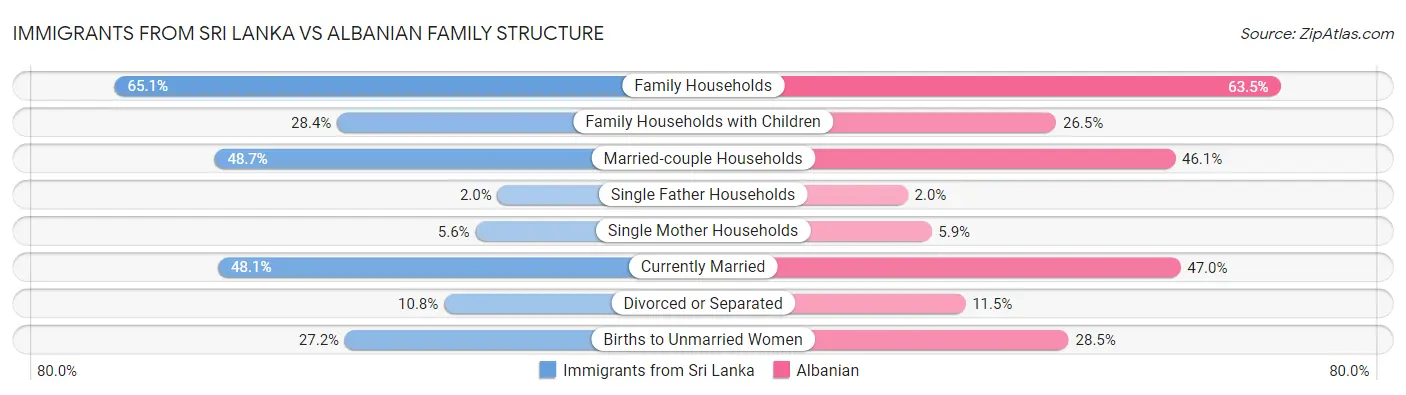 Immigrants from Sri Lanka vs Albanian Family Structure