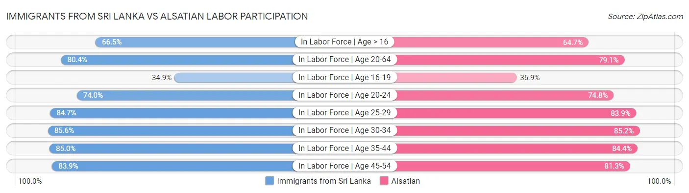 Immigrants from Sri Lanka vs Alsatian Labor Participation