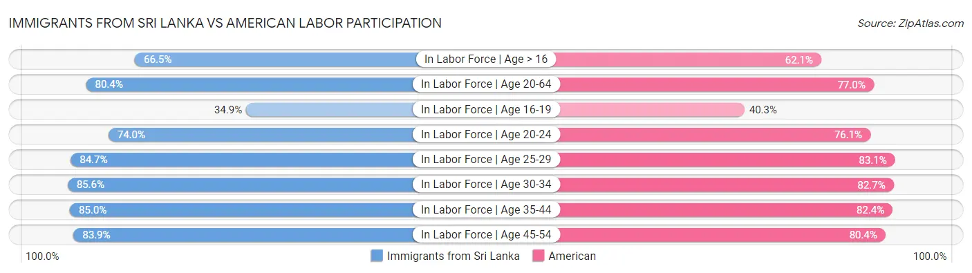 Immigrants from Sri Lanka vs American Labor Participation