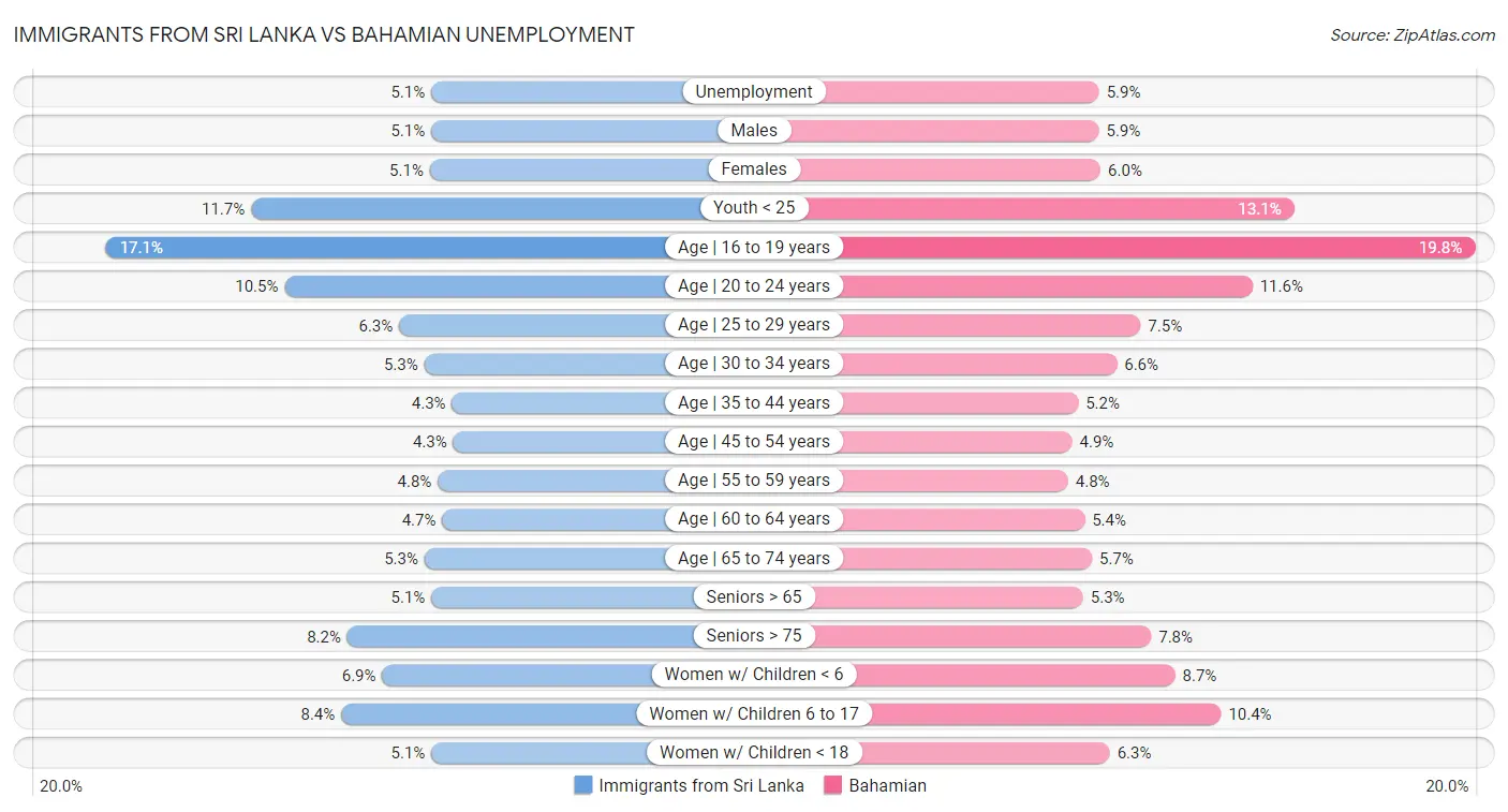 Immigrants from Sri Lanka vs Bahamian Unemployment