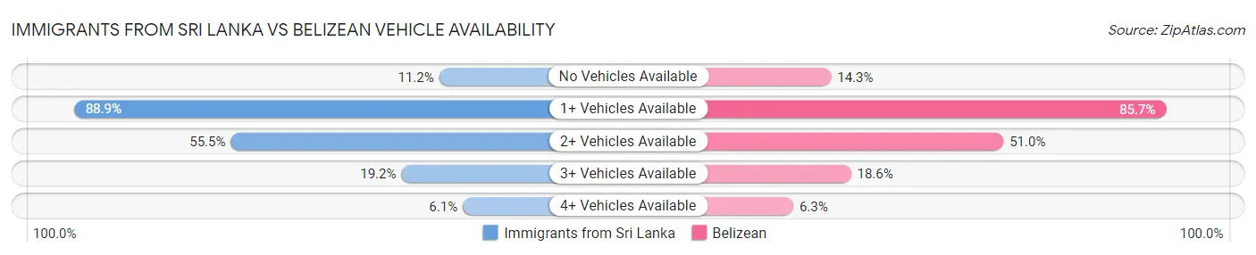 Immigrants from Sri Lanka vs Belizean Vehicle Availability