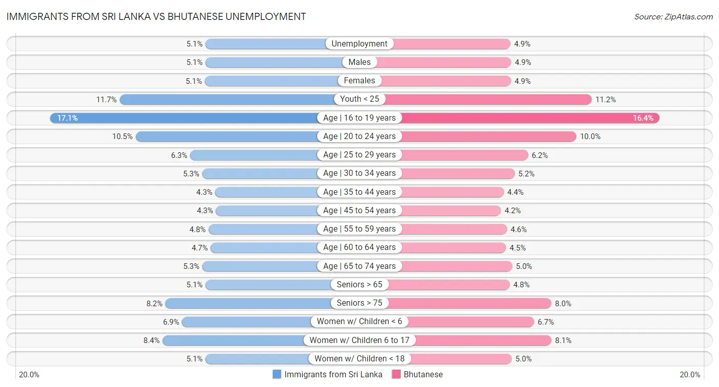 Immigrants from Sri Lanka vs Bhutanese Unemployment