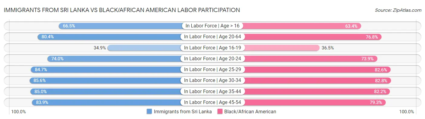 Immigrants from Sri Lanka vs Black/African American Labor Participation