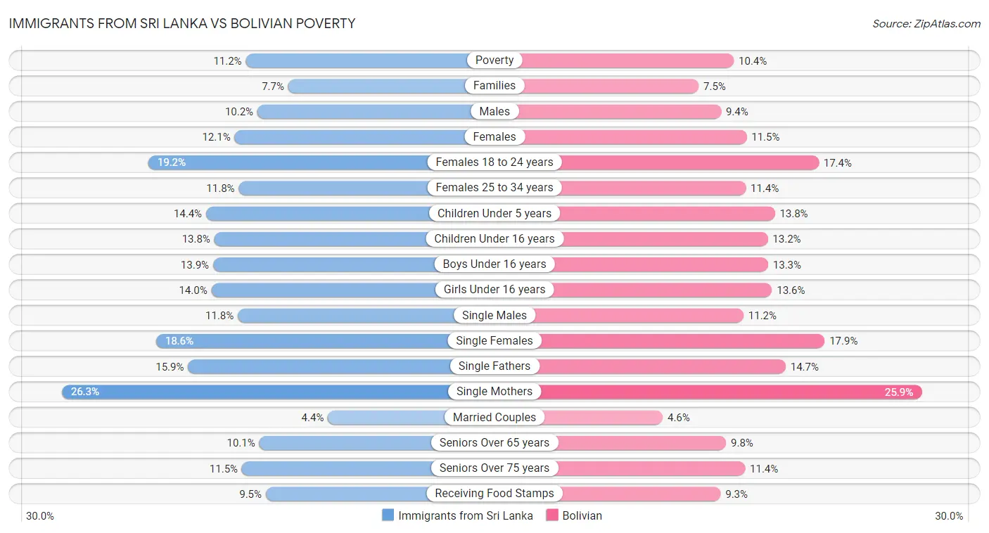 Immigrants from Sri Lanka vs Bolivian Poverty