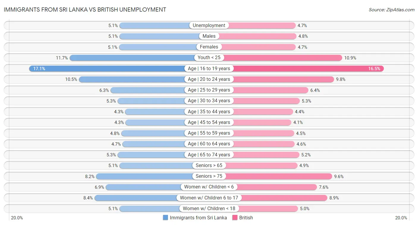 Immigrants from Sri Lanka vs British Unemployment