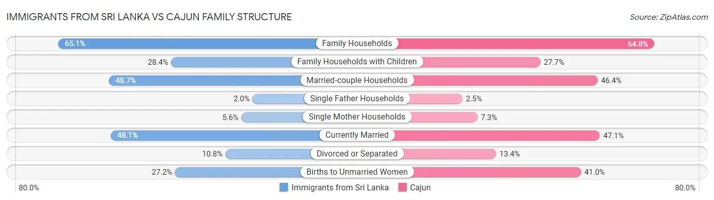 Immigrants from Sri Lanka vs Cajun Family Structure