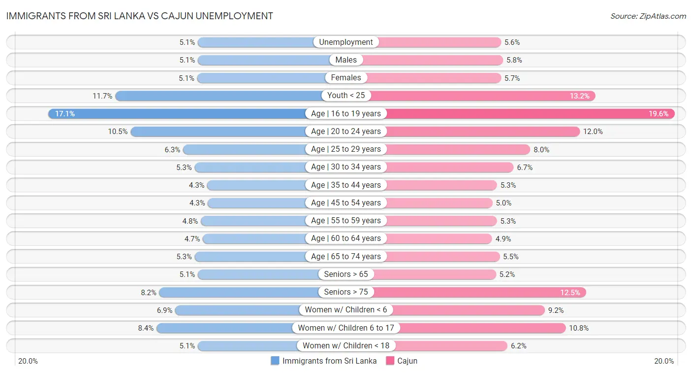 Immigrants from Sri Lanka vs Cajun Unemployment