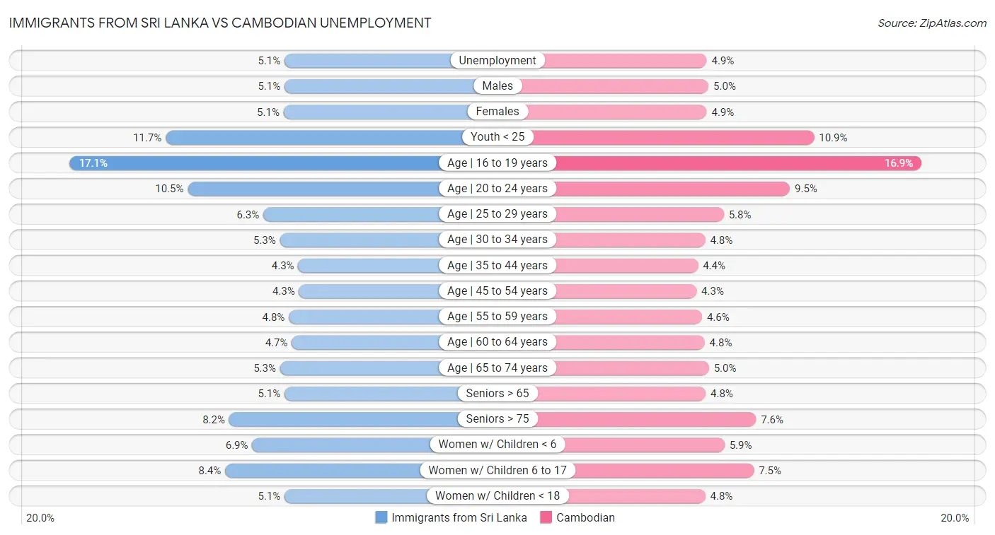 Immigrants from Sri Lanka vs Cambodian Unemployment
