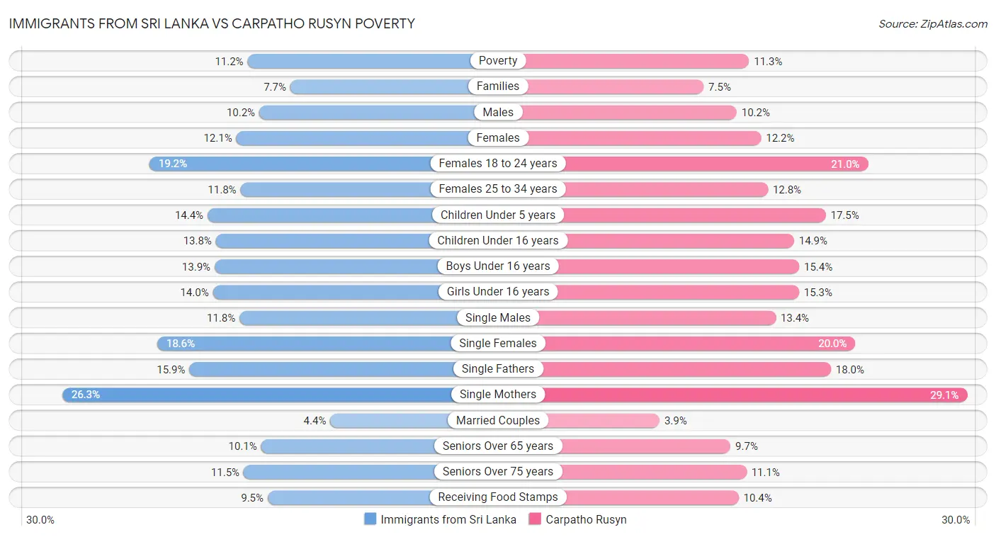 Immigrants from Sri Lanka vs Carpatho Rusyn Poverty