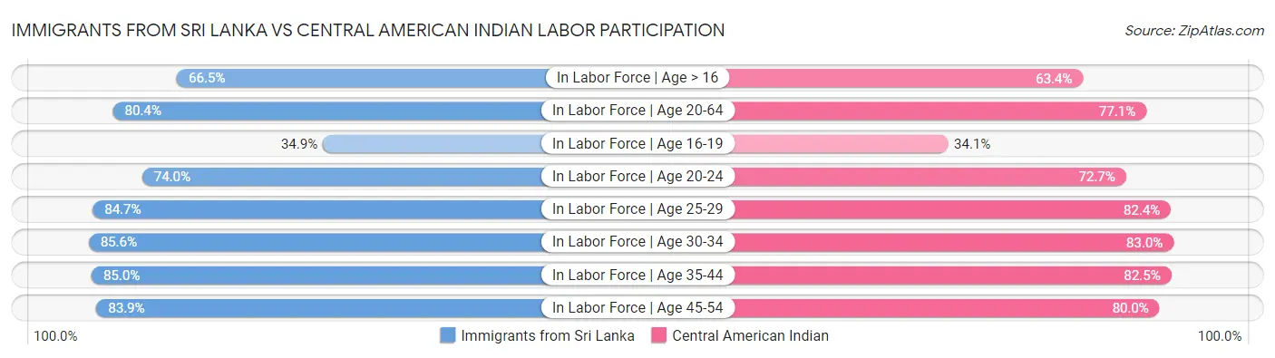 Immigrants from Sri Lanka vs Central American Indian Labor Participation
