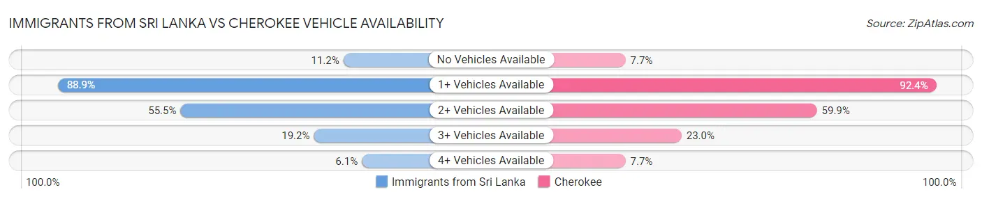 Immigrants from Sri Lanka vs Cherokee Vehicle Availability