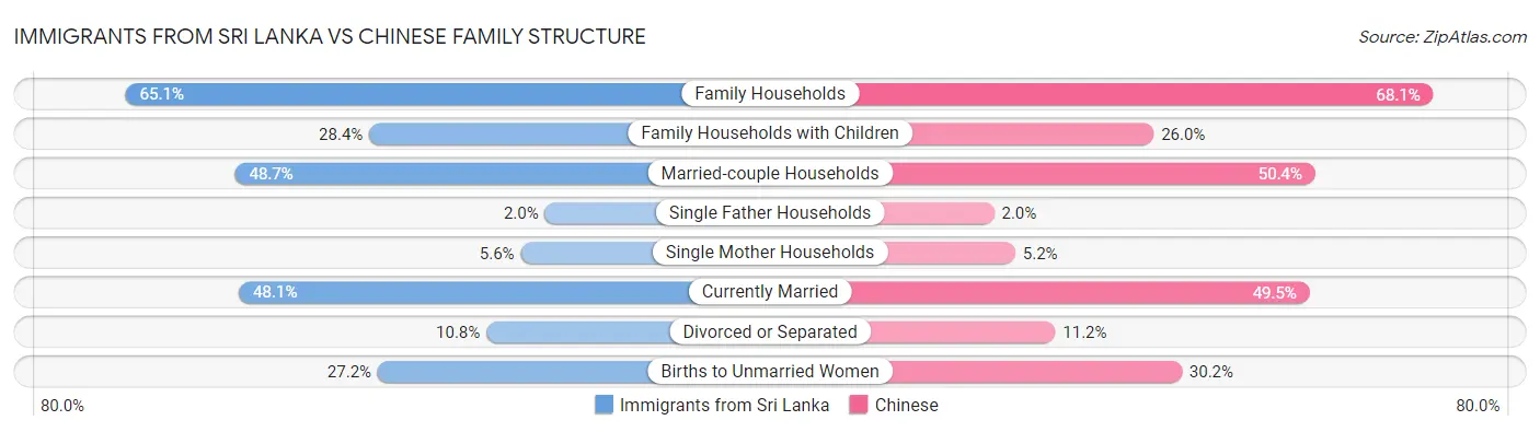 Immigrants from Sri Lanka vs Chinese Family Structure