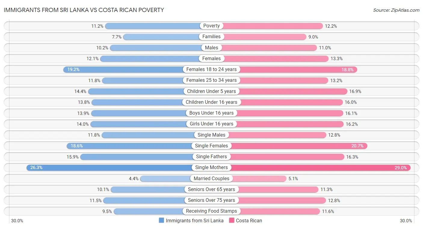 Immigrants from Sri Lanka vs Costa Rican Poverty