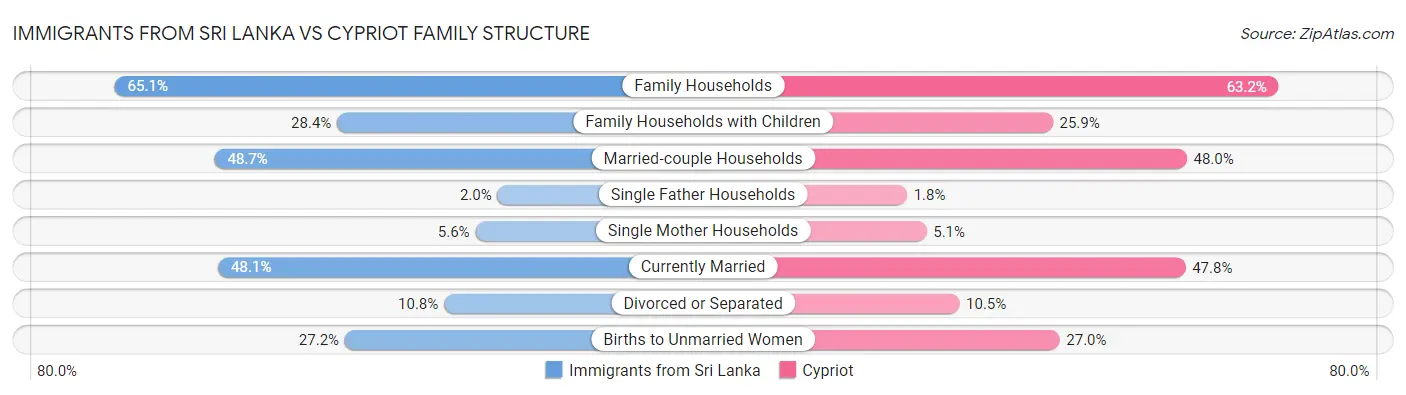 Immigrants from Sri Lanka vs Cypriot Family Structure