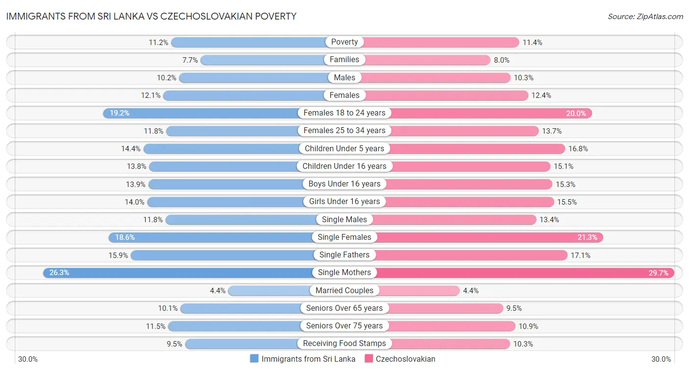 Immigrants from Sri Lanka vs Czechoslovakian Poverty