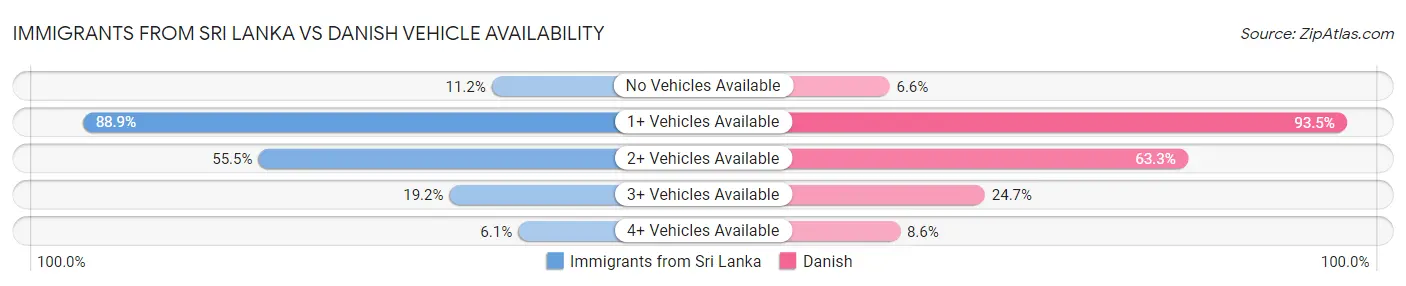 Immigrants from Sri Lanka vs Danish Vehicle Availability