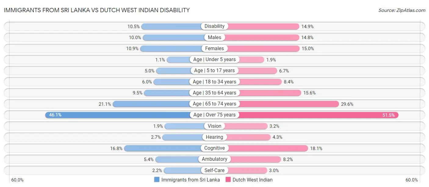 Immigrants from Sri Lanka vs Dutch West Indian Disability