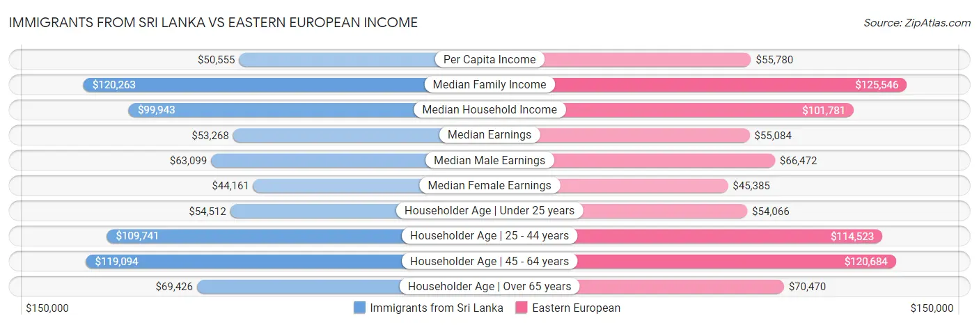 Immigrants from Sri Lanka vs Eastern European Income