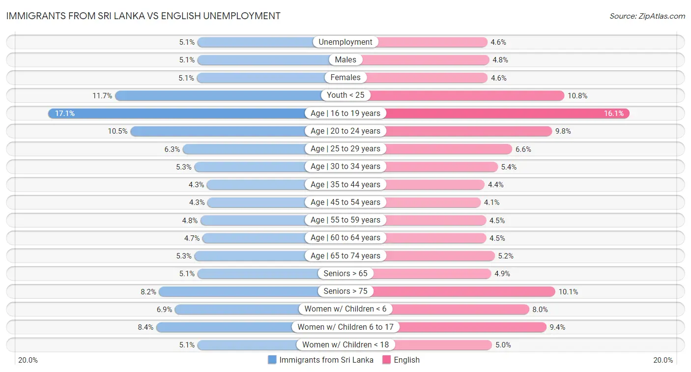 Immigrants from Sri Lanka vs English Unemployment