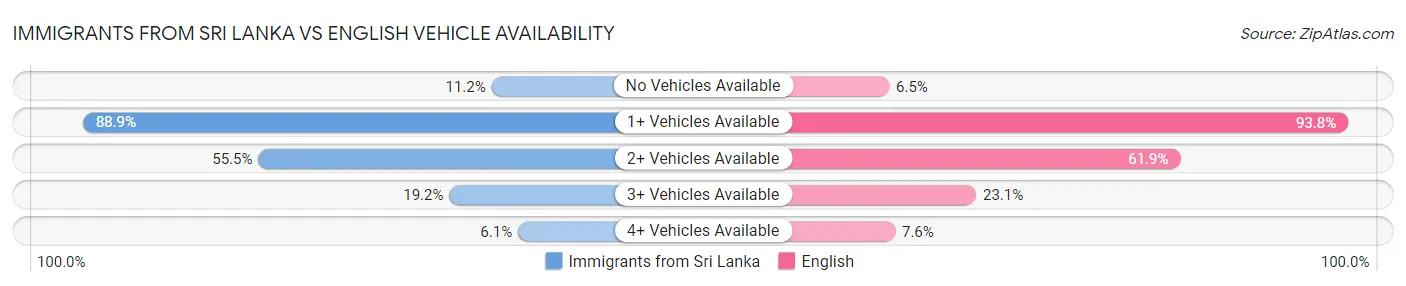 Immigrants from Sri Lanka vs English Vehicle Availability