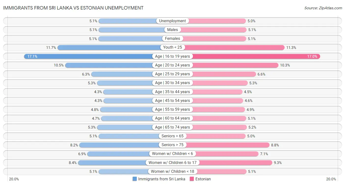 Immigrants from Sri Lanka vs Estonian Unemployment