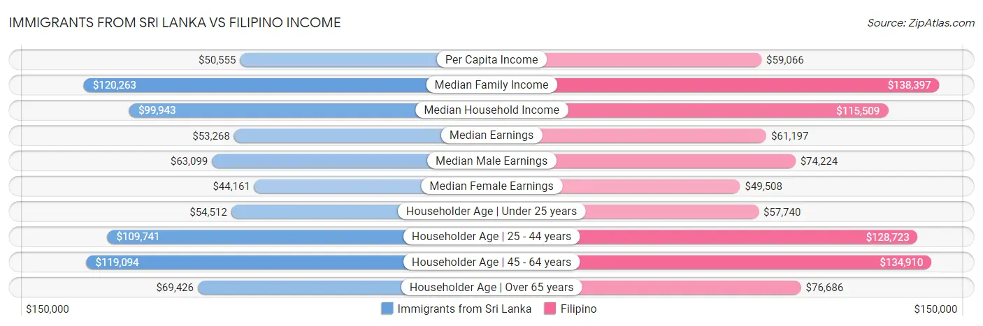 Immigrants from Sri Lanka vs Filipino Income