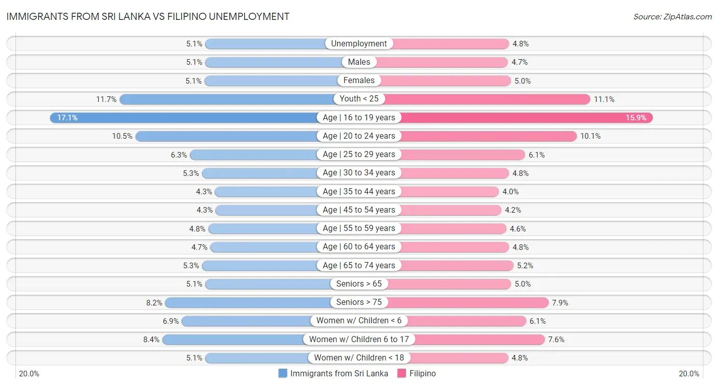 Immigrants from Sri Lanka vs Filipino Unemployment